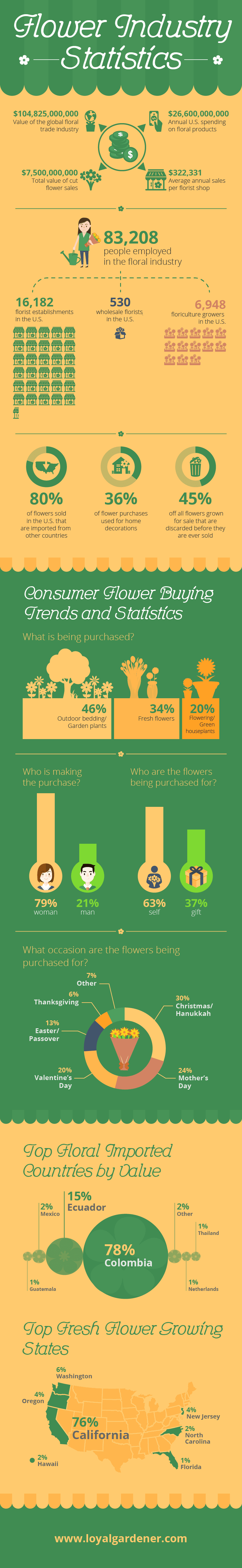 Flower Industry Statistics Infographic